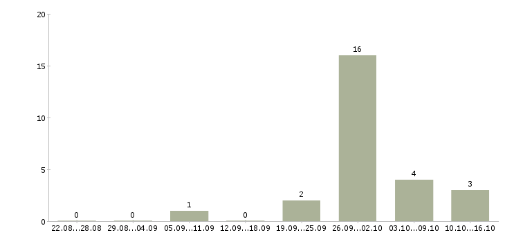 Работа рабочие плотники Башкортостан - Число вакансий Башкортостан по специальности рабочие плотники за 2 месяца