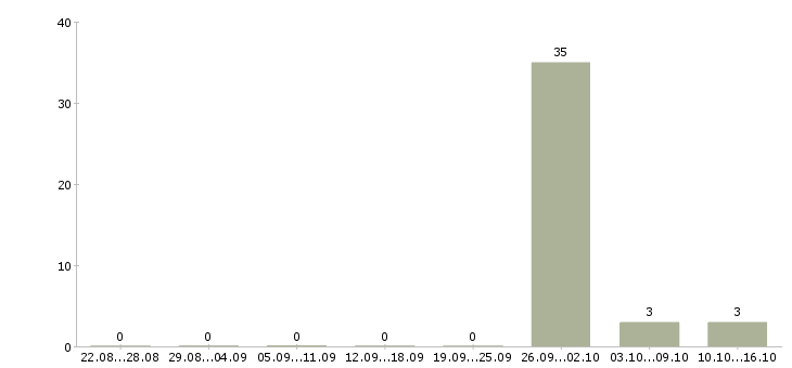 Работа требуется продавец в продуктовый магазин Башкортостан - Число вакансий Башкортостан по специальности требуется продавец в продуктовый магазин за 2 месяца