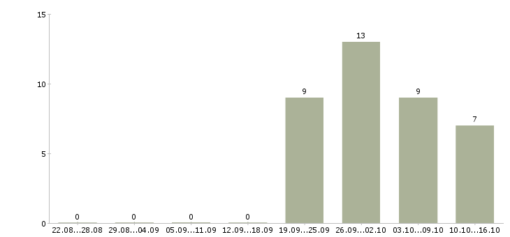 Работа менеджер по развитию территории Бурятия - Число вакансий Бурятия по специальности менеджер по развитию территории за 2 месяца