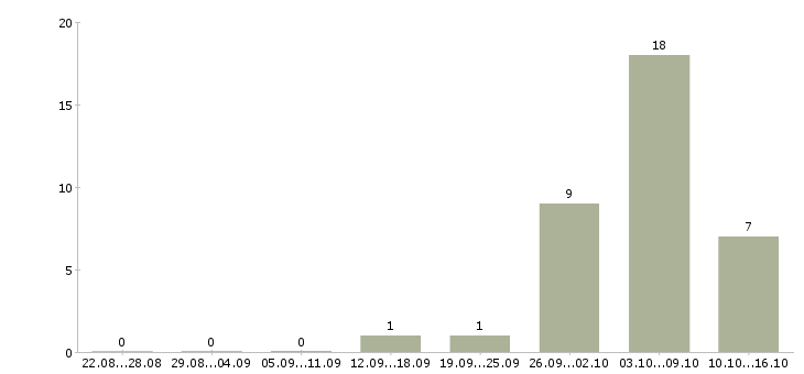 Работа опытный пользователь пк Дагестан - Число вакансий Дагестан по специальности опытный пользователь пк за 2 месяца
