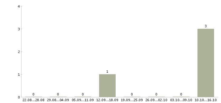 Работа менеджер по банковским продуктам Коми - Число вакансий Коми по специальности менеджер по банковским продуктам за 2 месяца