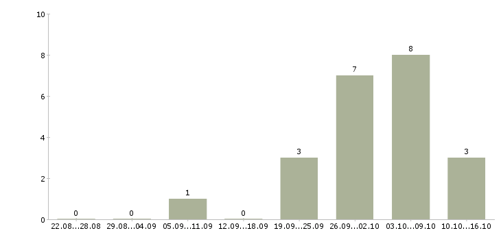 Работа инженер контроля качества Набережные челны - Число вакансий Набережные челны по специальности инженер контроля качества за 2 месяца
