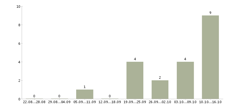 Работа агент по поиску клиентов Нижний новгород - Число вакансий Нижний новгород по специальности агент по поиску клиентов за 2 месяца