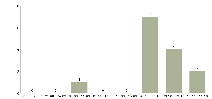 Работа водитель доставки на личном автомобиле Нижний новгород - Число вакансий Нижний новгород по специальности водитель доставки на личном автомобиле за 2 месяца