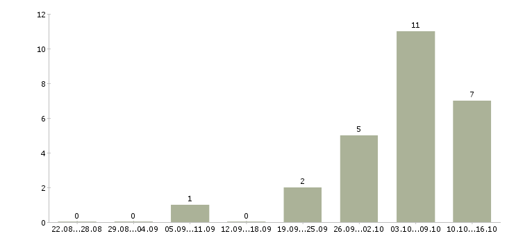 Работа контролер продукции Нижний новгород - Число вакансий Нижний новгород по специальности контролер продукции за 2 месяца