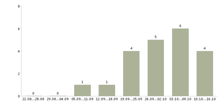 Работа повар японской кухни Нижний новгород - Число вакансий Нижний новгород по специальности повар японской кухни за 2 месяца