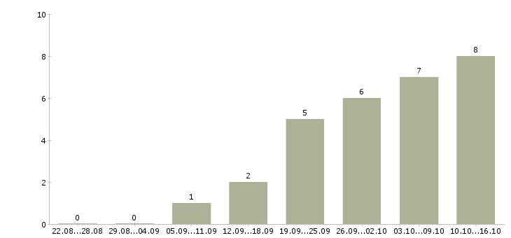 Работа торговый представитель по продуктам питания Нижний новгород - Число вакансий Нижний новгород по специальности торговый представитель по продуктам питания за 2 месяца
