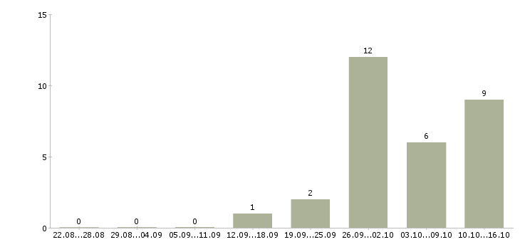 Работа менеджер по сми Ростов-на-дону - Число вакансий Ростов-на-дону по специальности менеджер по сми за 2 месяца
