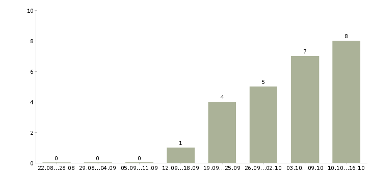 Работа технолог одежды Ростов-на-дону - Число вакансий Ростов-на-дону по специальности технолог одежды за 2 месяца