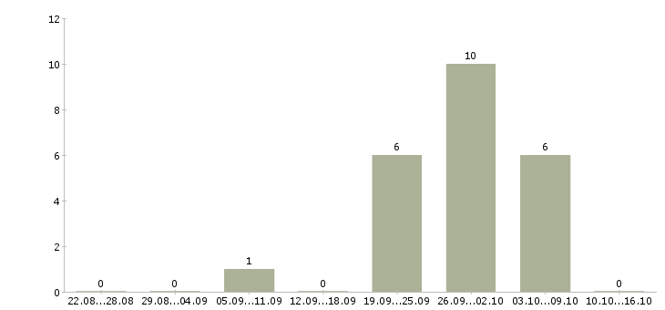 Работа повар на завтраки Санкт-петербург - Число вакансий Санкт-петербург по специальности повар на завтраки за 2 месяца