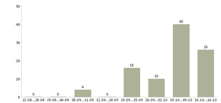 Работа продавец в салоне мтс Санкт-петербург - Число вакансий Санкт-петербург по специальности продавец в салоне мтс за 2 месяца