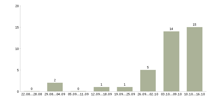 Работа оператор пк на удаленную работу Татарстан - Число вакансий Татарстан по специальности оператор пк на удаленную работу за 2 месяца