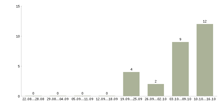 Работа программист на javascript Татарстан - Число вакансий Татарстан по специальности программист на javascript за 2 месяца