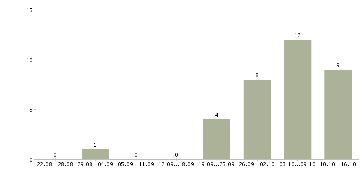 Работа специалист по аналитике Татарстан - Число вакансий Татарстан по специальности специалист по аналитике за 2 месяца