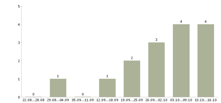 Работа администратор гибкий график Чувашия - Число вакансий Чувашия по специальности администратор гибкий график за 2 месяца