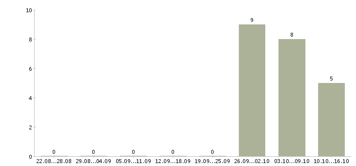 Работа грузчик с проживанием и питанием в Архангельске - Число вакансий в Архангельске по специальности грузчик с проживанием и питанием за 2 месяца