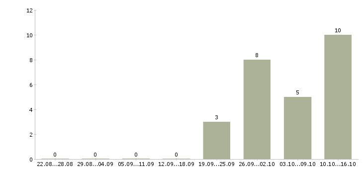Работа консультант на кассу в Барнауле - Число вакансий в Барнауле по специальности консультант на кассу за 2 месяца
