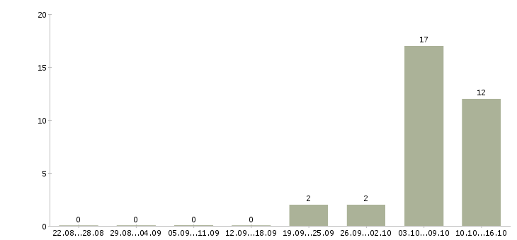 Работа бригадир производства в Белгороде - Число вакансий в Белгороде по специальности бригадир производства за 2 месяца