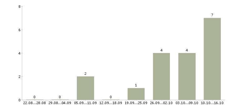 Работа телефонный менеджер в Бийске - Число вакансий в Бийске по специальности телефонный менеджер за 2 месяца