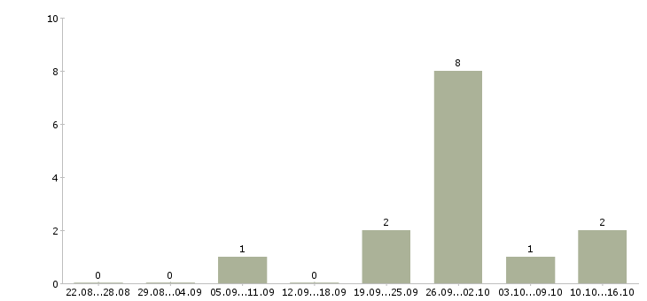 Работа продавец сотовых телефонов в Владивостоке - Число вакансий в Владивостоке по специальности продавец сотовых телефонов за 2 месяца