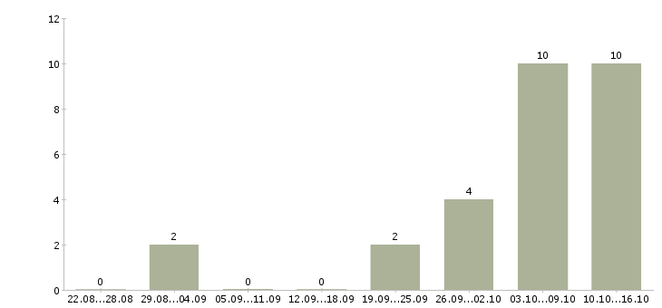 Работа совмещение на дому в Владивостоке - Число вакансий в Владивостоке по специальности совмещение на дому за 2 месяца