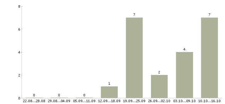 Работа оператор call центра с обучением в Владимире - Число вакансий в Владимире по специальности оператор call центра с обучением за 2 месяца