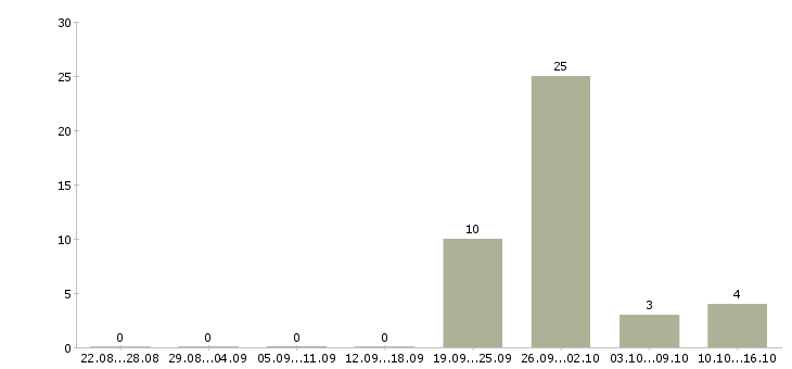 Работа требуются упаковщицы в Владимире - Число вакансий в Владимире по специальности требуются упаковщицы за 2 месяца