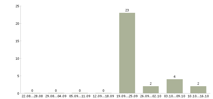 Работа уборщица территории в Владимире - Число вакансий в Владимире по специальности уборщица территории за 2 месяца