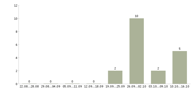 Работа консультант по кредитам в Воронеже - Число вакансий в Воронеже по специальности консультант по кредитам за 2 месяца