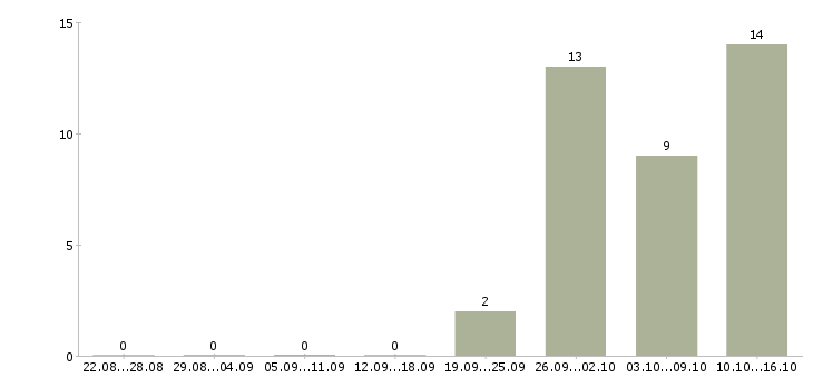Работа требуется сотрудник в офис в Домодедово - Число вакансий в Домодедово по специальности требуется сотрудник в офис за 2 месяца