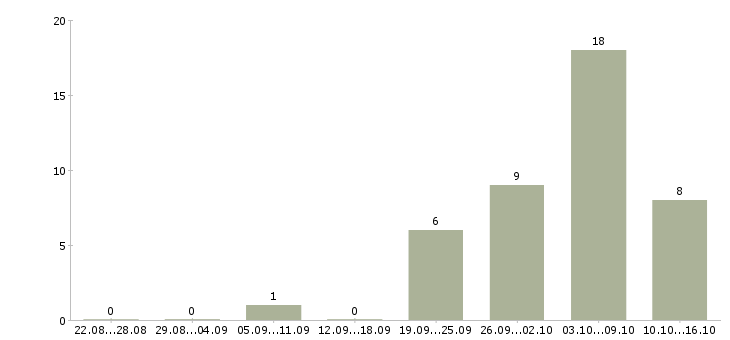Работа токарь 6 разряда в Екатеринбурге - Число вакансий в Екатеринбурге по специальности токарь 6 разряда за 2 месяца