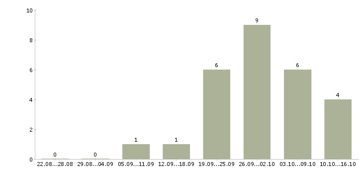 Работа нужна удаленная работа в Иваново - Число вакансий в Иваново по специальности нужна удаленная работа за 2 месяца