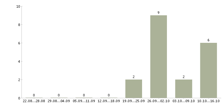 Работа работаем не выходя из дома в Ижевске - Число вакансий в Ижевске по специальности работаем не выходя из дома за 2 месяца