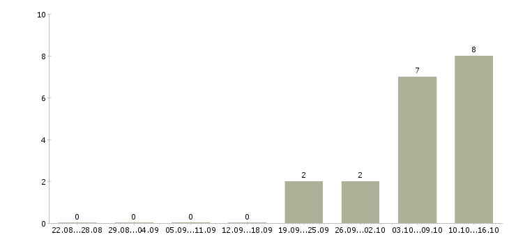 Работа консультант через интернет в Калининграде - Число вакансий в Калининграде по специальности консультант через интернет за 2 месяца