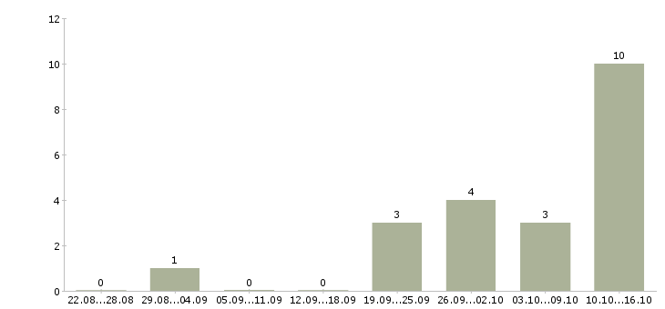 Работа сотрудник для работы с документами в Калининграде - Число вакансий в Калининграде по специальности сотрудник для работы с документами за 2 месяца
