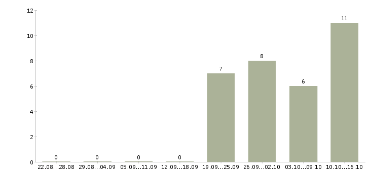 Работа клиент менеджер без продаж в Кемерово - Число вакансий в Кемерово по специальности клиент менеджер без продаж за 2 месяца