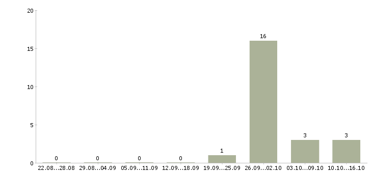 Работа упаковщик товаров в Кирове - Число вакансий в Кирове по специальности упаковщик товаров за 2 месяца
