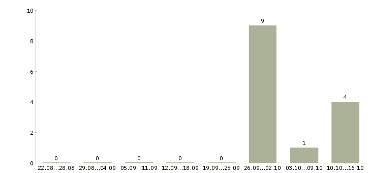 Работа специалист по ключевым клиентам в Краснодаре - Число вакансий в Краснодаре по специальности специалист по ключевым клиентам за 2 месяца
