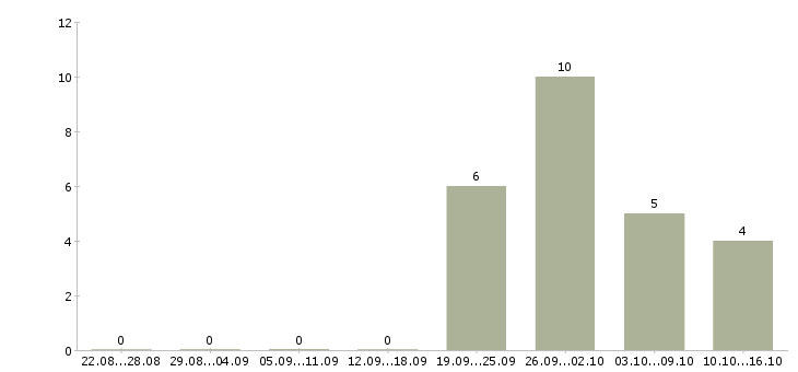 Работа технический руководитель проекта в Красноярске - Число вакансий в Красноярске по специальности технический руководитель проекта за 2 месяца