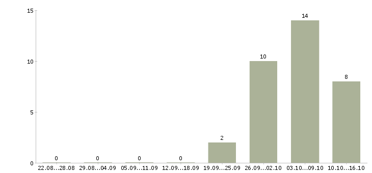 Работа удаленный сотрудник на дому в Кургане - Число вакансий в Кургане по специальности удаленный сотрудник на дому за 2 месяца