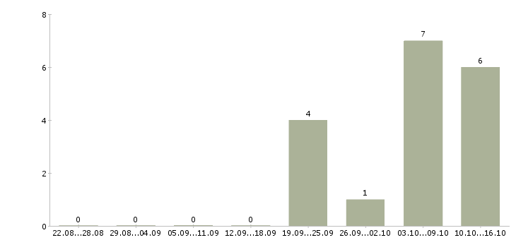 Работа консультант через интернет в Липецке - Число вакансий в Липецке по специальности консультант через интернет за 2 месяца