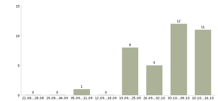 Работа заведующая хозяйством в Москве - Число вакансий в Москве по специальности заведующая хозяйством за 2 месяца