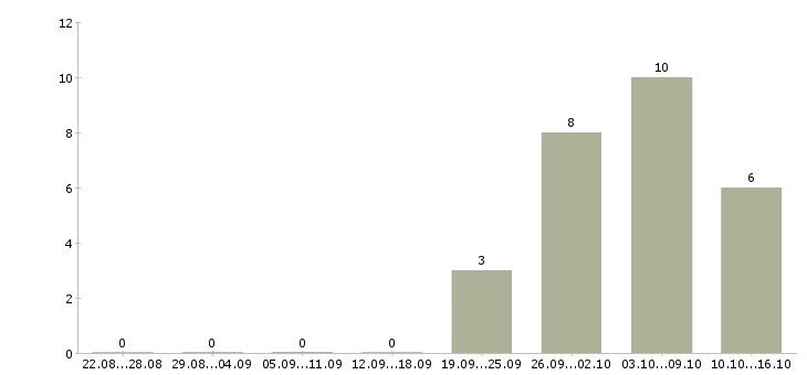 Работа продавец керамической плитки в Москве - Число вакансий в Москве по специальности продавец керамической плитки за 2 месяца
