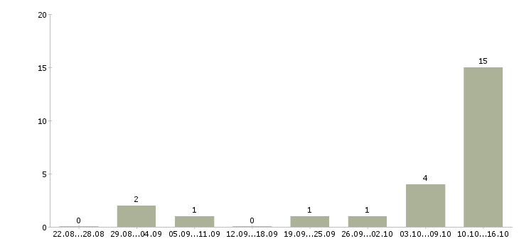 Работа консультант через интернет в Мурманске - Число вакансий в Мурманске по специальности консультант через интернет за 2 месяца