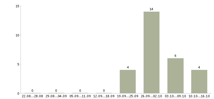 Работа менеджер по работе с недвижимостью в Мурманске - Число вакансий в Мурманске по специальности менеджер по работе с недвижимостью за 2 месяца