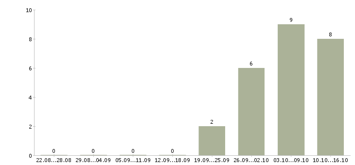 Работа администратор доставки в Новосибирске - Число вакансий в Новосибирске по специальности администратор доставки за 2 месяца