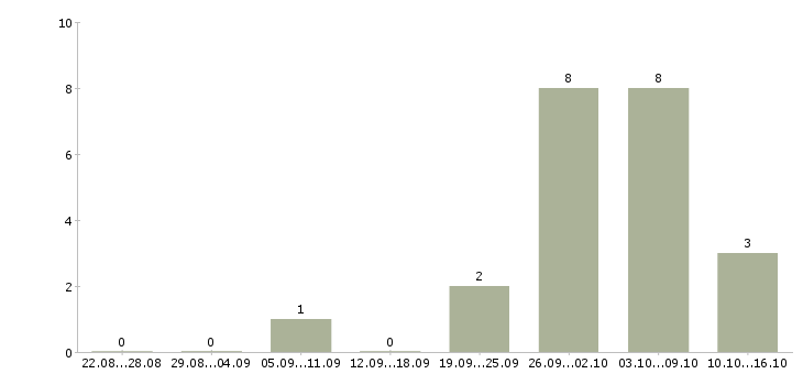 Работа менеджер по контролю качества в Оренбурге - Число вакансий в Оренбурге по специальности менеджер по контролю качества за 2 месяца
