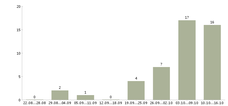 Работа совмещение на дому в Оренбурге - Число вакансий в Оренбурге по специальности совмещение на дому за 2 месяца