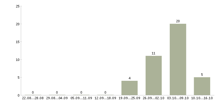 Работа требуется сотрудник в офис в Орле - Число вакансий в Орле по специальности требуется сотрудник в офис за 2 месяца