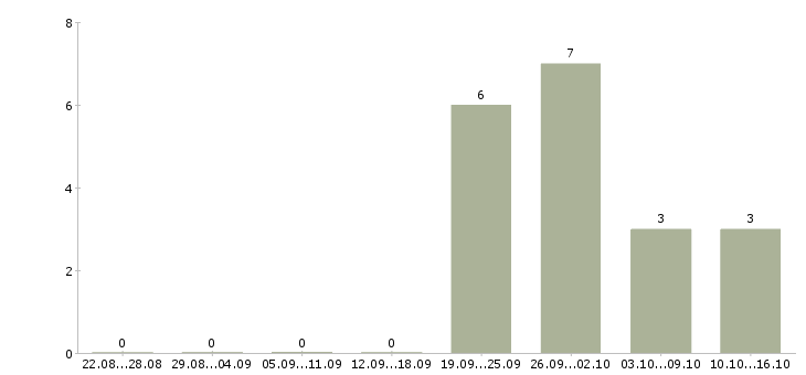 Работа директор по развитию и продажам в Пензе - Число вакансий в Пензе по специальности директор по развитию и продажам за 2 месяца